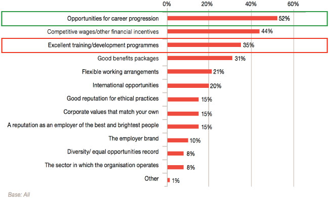 pwc millenials expectancies